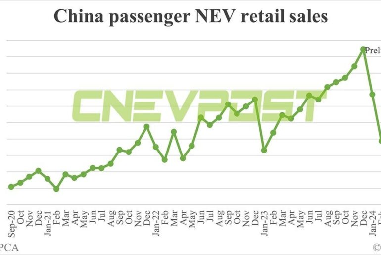 China NEV retail at 864,000 in Jun, up 6% from May, preliminary CPCA data show