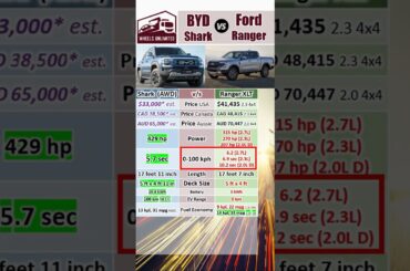 BYD Shark vs Ford Ranger