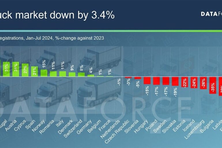 Europe: Electric commercial vehicle registrations grew by 68% compared to last year