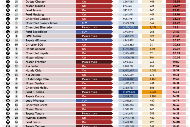 What are the deadliest vehicle makes and models in the U.S.?