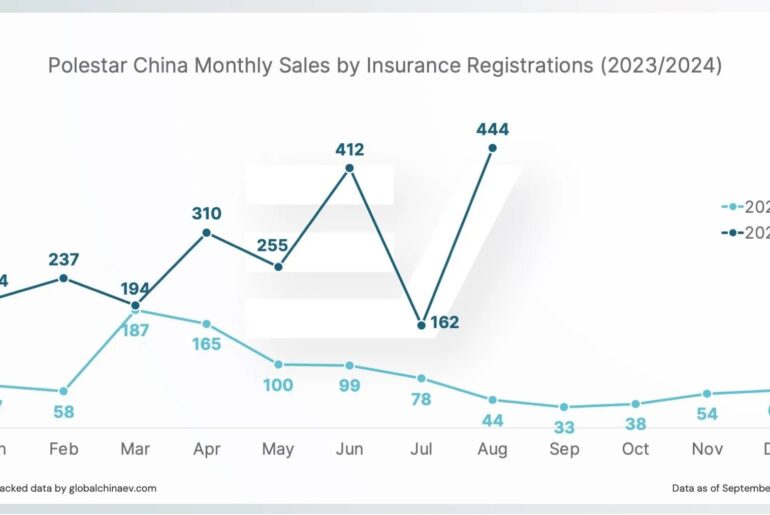 Unexpected Surge: Polestar's Domestic and Export Sales in China See Major Uplift