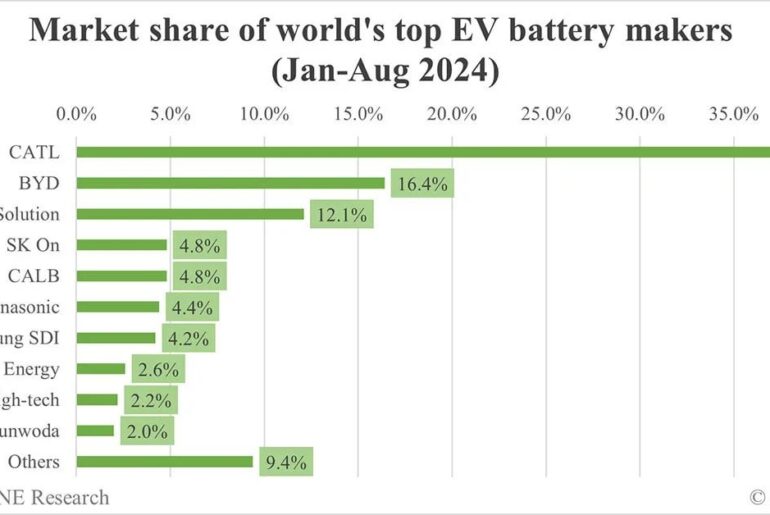 Global EV battery market share in Jan-Aug 2024: CATL 37.1%, BYD 16.4% - CnEVPost